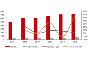 2016年中國機器人及自(zì)動化行業市場現(xiàn)狀分析及發展趨勢預測(圖表)