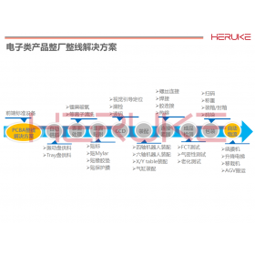 電子類産品整廠(chǎng)整線解決方案